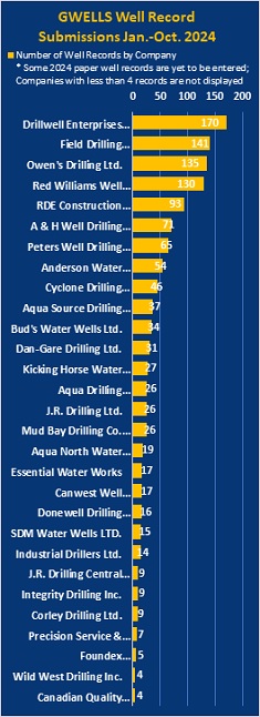 GWELLS Well Record Submissions Jan-Oct 2024