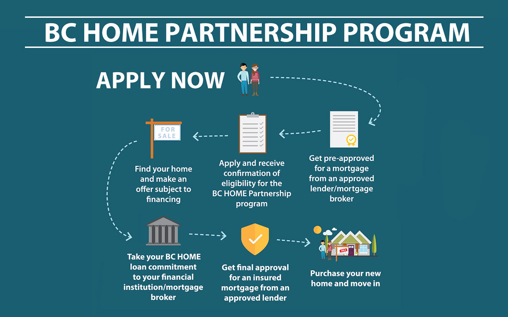 BC Home Owner Mortgage and Equity Partnership, HOME, interest-free, loan.